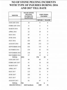 stone pelting incident chart