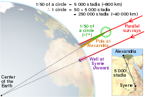 measure of earth