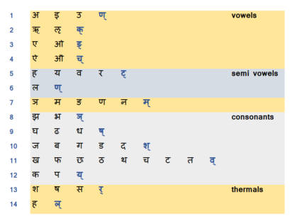 Panini distribution of alphabets